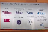 世界のボッシュグループ全体の、2018年の売上高は785億ユーロ。このうちおよそ30％をアジアパシフィック地域が占めるという。