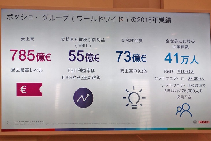 世界のボッシュグループ全体の、2018年の売上高は785億ユーロ。このうちおよそ30％をアジアパシフィック地域が占めるという。