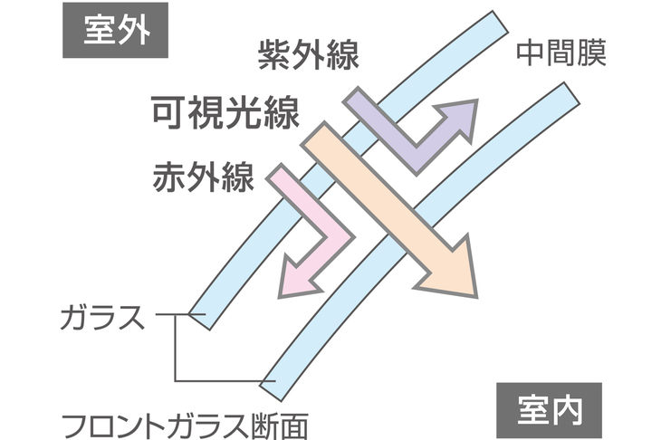今日の自動車に用いられているUV＆IRカットガラスの仕組み。2枚のガラスの間に挟み込まれている中間膜が、紫外線（UV）と赤外線（IR）を吸収する。