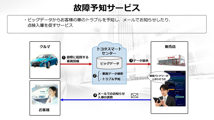 ビッグデータからクルマのトラブルを予知し、点検入庫を促す「故障予知サービス」。