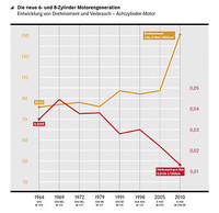 V8エンジンの効率化の変遷を、最大トルクをキーに確認する。オレンジの線は排気量（1リッター）あたりのトルクを、赤い線はトルク1Nmあたりの燃費（100kmあたりの燃料使用量）を示している。