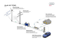 まず、風力などで発電した電気で水を分解し、水素を生成する。その水素に、家庭やクルマから排出された二酸化炭素を合成し、メタンガス（CH4）を作る。そのメタンガスを使って、天然ガス（CNG）車を走らせるという考え。