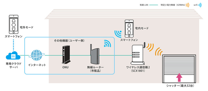 「セレコネクト2」のシステム構成。