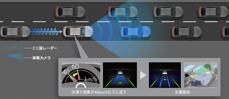 ドライバーの認知・判断・操作を支援する「Advanced Drive（渋滞時支援）」の作動イメージ。