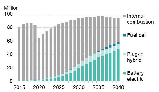 BNEFが予測する、2040年までの乗用車におけるエンジン車、燃料電池車、プラグインハイブリッド車、電気自動車の比率。（資料：BNEF）
