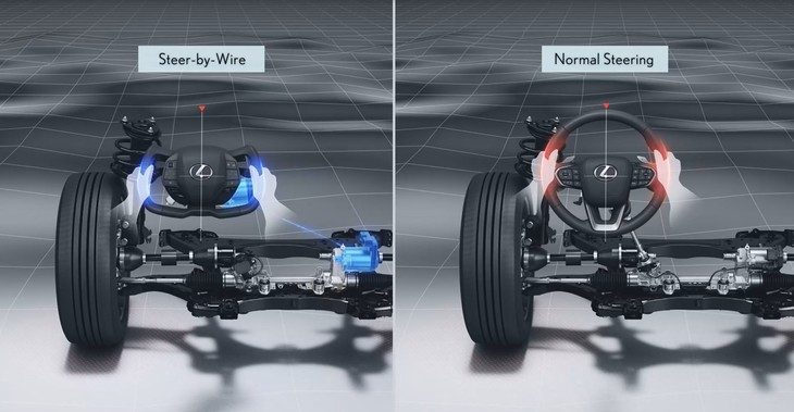 SBW（写真左）では、グリップ状態を含むタイヤと路面との接触情報は伝えられる一方、従来型のステアリングシステム（同右）で感じられるブレーキ振動やキックバックなどの不快な振動は遮断できる。