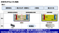 トヨタでは長寿命化、高エネルギー密度化、小型化、低コスト化を図るべくリチウムイオンバッテリーの改良を推進。同時に全固体電池の開発を進めている。