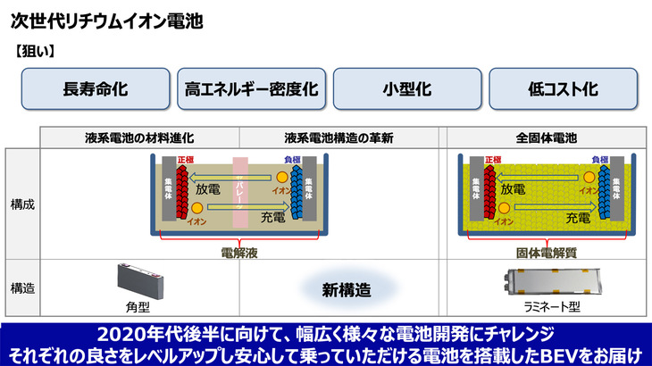 トヨタでは長寿命化、高エネルギー密度化、小型化、低コスト化を図るべくリチウムイオンバッテリーの改良を推進。同時に全固体電池の開発を進めている。