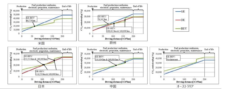 写真左上から順に、アメリカ、欧州、日本、中国、オーストラリアにおける評価結果。環境保護の点でどのパワーユニットが望ましいかは、テスト車の燃料や燃費、道路環境、電力確保のエネルギーミックスといった要因で異なってくる。