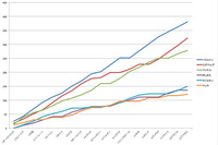 
	グラフは、2015年のF1ドライバーズランキングトップ6の推移。戦況は、ハミルトン対ロズベルグのメルセデス勢にフェラーリのベッテルを加えての“先頭集団”と、ウィリアムズの2人（ボッタス＆マッサ）にフェラーリのライコネンが絡む“第2集団”に二極化した。シーズン中盤以降のハミルトンのスパートが顕著だ。
	