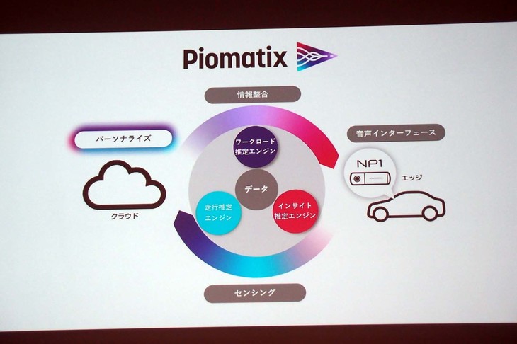 モビリティーAIプラットフォーム「パイオマティクス」の概念図。パイオニアは、端末とクラウドの両方を自社開発できる点が、ライバルに対する大きな強みと主張する。