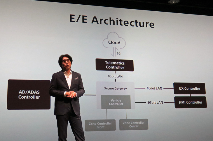 サービスおよび車載システムのアーキテクチャーについて説明する川西氏。先進運転技術や車載のインターフェイス、クラウドと情報をやり取りするコネクティビティ―関連の機能などを、高性能なひとつのECUに統合。合理的で高効率なアーキテクチャーを構築するという。