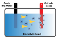 バッテリーは、電解質の中をイオンが移動することで充電・放電が行われる仕組みとなっている。通常、電解質には液体のものが使用されるが全固体電池ではそれが固体となる。