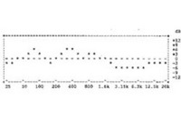 これが純正システムの周波数特性。2kHzあたりから音圧レベルが落ち込んでいるのがわかる。