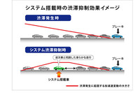 ドライバーに前方車と同調した滑らかな走行を促すことで、後方車の加減速変動をやわらげ、渋滞の発生を抑制する。