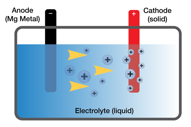 バッテリーは、電解質の中をイオンが移動することで充電・放電が行われる仕組みとなっている。通常、電解質には液体のものが使用されるが全固体電池ではそれが固体となる。