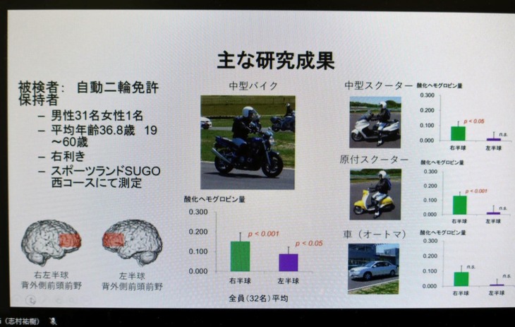 調査の結果わかったのは、ギア付きのバイクに乗っていると脳が大いに活性化されるということ。ライディングは、メンタルヘルスの面でも役に立つことが明らかになっている。