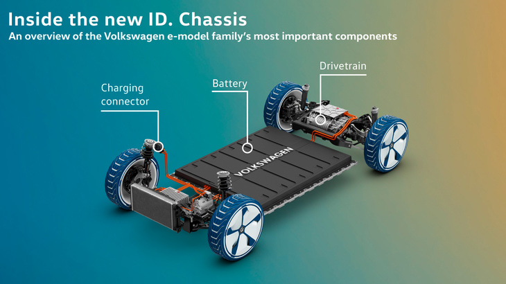 「ID.」シリーズに採用される「MEB」のシャシー。バッテリーを床下に敷き詰め、モーターやコントロールユニットなどを前後に押しやることで、高効率なパッケージを実現している。