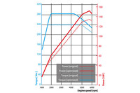 ノーマルの「T4」エンジンと、「ポールスター・パフォーマンス・パッケージ」をインストールしたものとの、性能曲線の比較。（写真＝ボルボ・カー・ジャパン）