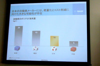 現在、自動車1台あたりのポリアミド使用量は、日本が10kgで欧州が倍の20kg。最新のクルマでは、新型「BMW5シリーズ」に33kg採用されている。