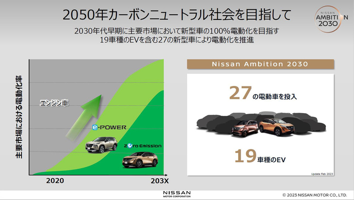 日産は2030年代の早い段階で、主要マーケットで販売する新車の100％電動化をもくろんでおり、EVと「e-POWER」の両方をその軸として考えている。（日産配布資料より抜粋）