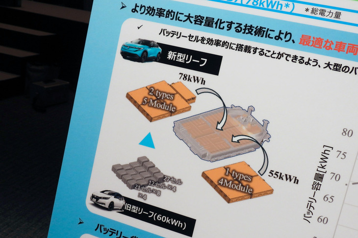 発表会に展示されていた技術解説のパネルより。新型「リーフ」のバッテリーに関しては、セルそのもののエネルギー密度を高めるとともに、BEV専用プラットフォームの採用によって搭載効率も改善。従来モデルからの大幅な容量アップを実現した。