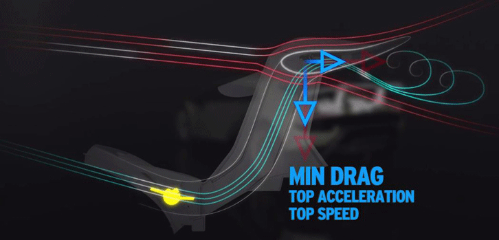 「リアアクティブウイング」の作動イメージ（画像の左側が進行方向）。黄色で示されたフラップの働きにより、走行状態に最適なエアフローを実現する。（画像をクリックすると、ALAのオンオフの違いが見られます）