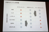 「SKYACTIV-X」は、ガソリンとディーゼルの“いいとこ取り”をしたエンジンだとうたわれる。