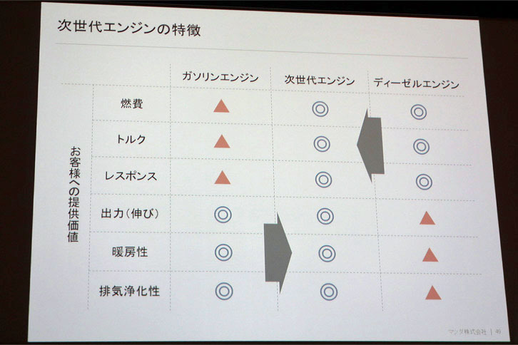 「SKYACTIV-X」は、ガソリンとディーゼルの“いいとこ取り”をしたエンジンだとうたわれる。