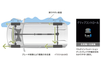 こちらもFF車、4WD車の両方に装備されるグリップコントロール。雪やぬかるみなどで片側のタイヤがスリップした際、そのタイヤにブレーキをかけることで空転を抑制。路面をグリップしているタイヤの駆動力を確保し、発進・脱出をサポートする。