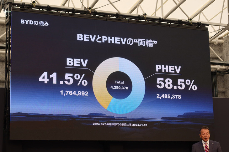 国内ではEVのブランドとして知られるBYDだが、グローバルではEVが約4割、PHEVが約6割を占めている。そのPHEVが、2025年は初めて国内市場に投入される。