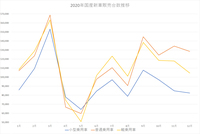 グラフ「2020年国産新車販売台数推移」
