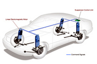 
	【写真上】ボーズが開発した新サスペンションのフロントモジュール。左右の筒状のものがリニア式電磁モーターで、ダンパー、スプリング、位置決めストラットを兼ねた構造となる。
	【写真下】システムレイアウト。青い線が電気信号の流れ、後部のグリーンの部分がコントロールユニットとなる。
	 