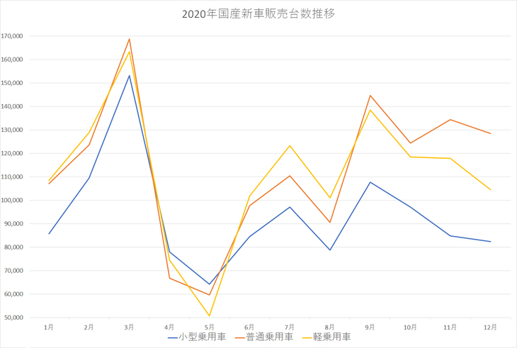 グラフ「2020年国産新車販売台数推移」