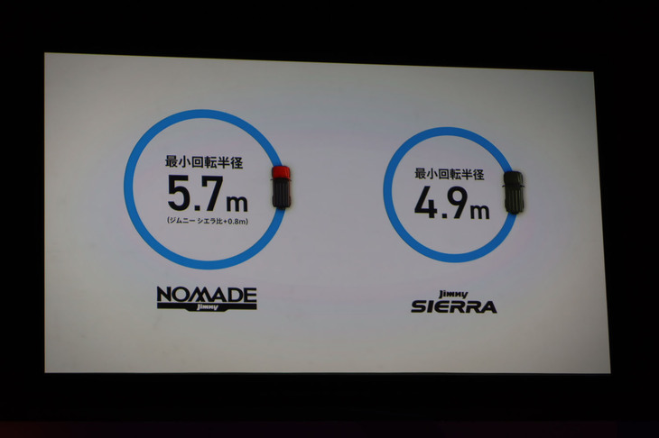 「ジムニー ノマド」の最小回転半径は5.7m。値としては「トヨタ・ハリアー」の一部グレードと同値であり、ショートホイールベースの「ジムニー シエラ」（4.9m）に対しては0.8mも大きくなる。
