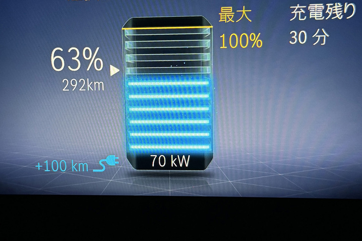 「EQA250＋」は、最大出力100kWまでの急速充電に対応している。今回の試乗時には、最近増えている90kWの充電器において、最大出力70kWでの充電が確認できた。
