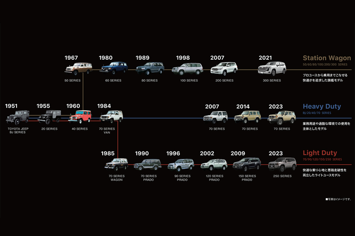 トヨタが公表しているランクルファミリーの系譜図。新型の「ランドクルーザー“250”」はライトデューティー系に属しているが……。