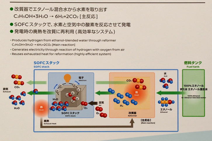 「e-Bio Fuel-Cell」の説明図、その2。発電の過程でCO2は排出されるものの、サトウキビやトウモロコシを栽培する過程で吸収可能なレベルだという。