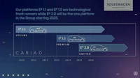 VWのソフトウエアプラットフォームは、現在の「E3 1.1」に続き、2023年にプレミアム車種向けに「E3 1.2」が投入される予定となっているが、2025年には早くも次世代プラットフォームの「E3 2.0」が登場するという。（資料：VWのプレゼンテーション動画より）