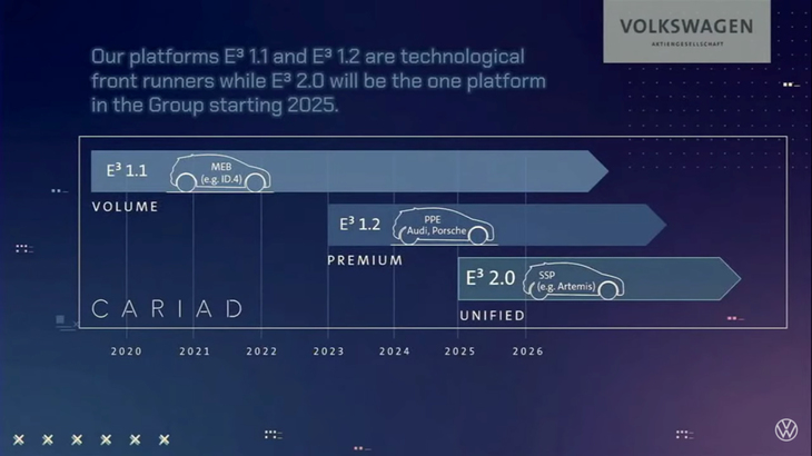 VWのソフトウエアプラットフォームは、現在の「E3 1.1」に続き、2023年にプレミアム車種向けに「E3 1.2」が投入される予定となっているが、2025年には早くも次世代プラットフォームの「E3 2.0」が登場するという。（資料：VWのプレゼンテーション動画より）