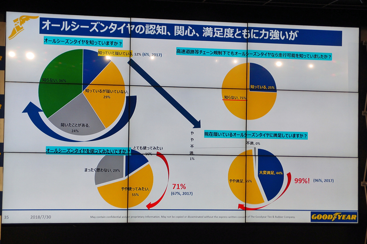 日本におけるオールシーズンタイヤの認知度を示すスライド資料。高速道路などのチェーン規制下でも走行可能という事実については、25％しか知られていない。逆に言えば、今後さらなる普及が期待できるという。