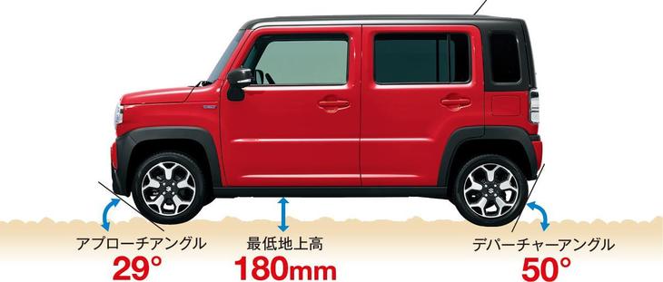 新型「ハスラー」のロードクリアランスと、アプローチ／デパーチャーアングル。こうしたところをおろそかにしない点も、ハスラーの魅力だ。