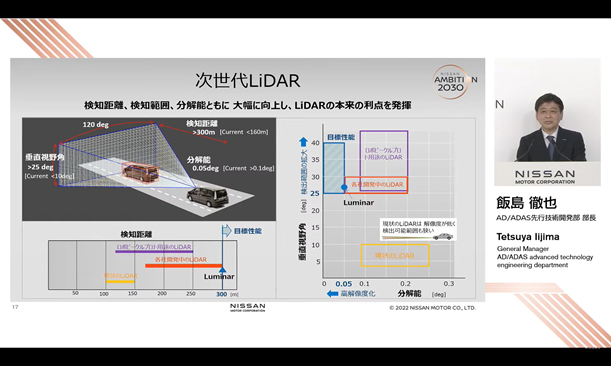 日産が「グラウンド トゥルース パーセプション」で採用したのは、検知距離や分解能が現状のLiDARよりも大幅に高い、ルミナー・テクノロジーズの次世代LiDARである