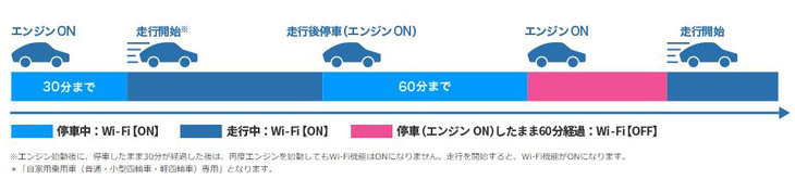 車内でのWi-Fi利用については上図のとおり、例えば「始動後30分まで」「走行中」「走行後にエンジンをかけたまま停車時60分まで」といったように、走行中および一部停車中のみ可能となっている。
