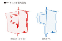 新旧「ステップワゴン」のサイドシル断面。新型（右）ではサイドシルの断面積を拡大して、車体剛性を向上させた。