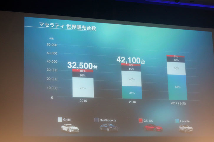グローバル市場におけるマセラティのセールスに関するスライド。マセラティ ジャパンのグイド社長は、2017年の販売台数は、最終的に5万5000台程度まで伸びるだろうと語った。