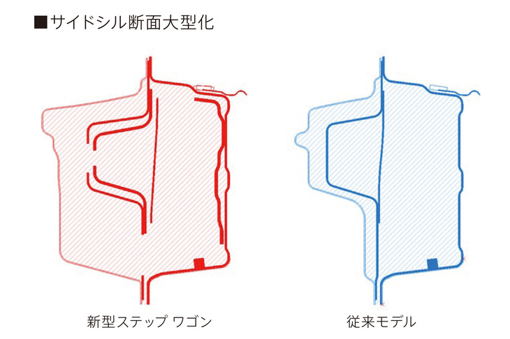 新旧「ステップワゴン」のサイドシル断面。新型（右）ではサイドシルの断面積を拡大して、車体剛性を向上させた。
