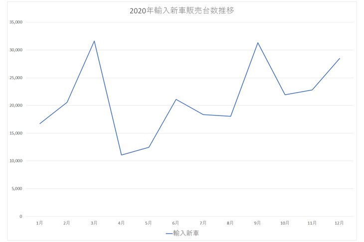 グラフ「2020年輸入新車販売台数推移」