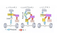 大まかなハイブリッドシステムの種類と、それぞれにおける機械駆動力と電力の流れ。市販車の「プリウス」には、シリーズパラレル式のハイブリッドシステムが採用された。