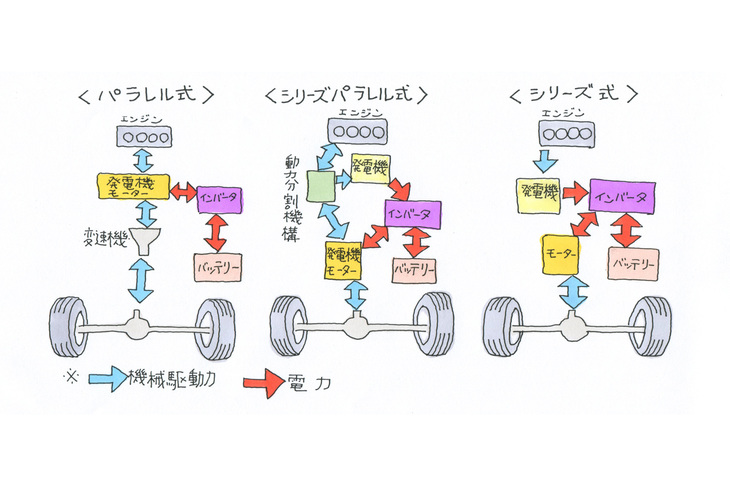 大まかなハイブリッドシステムの種類と、それぞれにおける機械駆動力と電力の流れ。市販車の「プリウス」には、シリーズパラレル式のハイブリッドシステムが採用された。